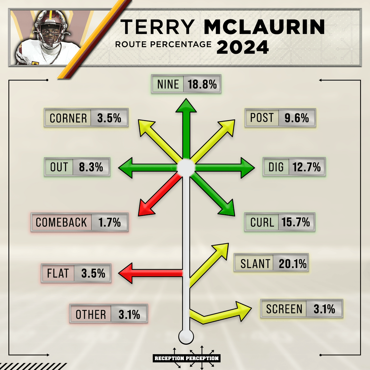 MattHarmon_BYB's tweet photo. Good time to drop the Terry McLaurin 2024 #ReceptionPerception profile 👀

- Very strong numbers on go routes and in-breakers. 

- High-end success rates agains man and press coverage.

- Also, some noticeable dips in key metrics that you may or may not be able to chalk up to deployment, as his 2024 was one of 4 WR seasons in the RP database to take over 70% of sampled snaps on one side of the field (I bet you can guess the two of the others). 

Full profile:
https://t.co/xCmSKR6kjx