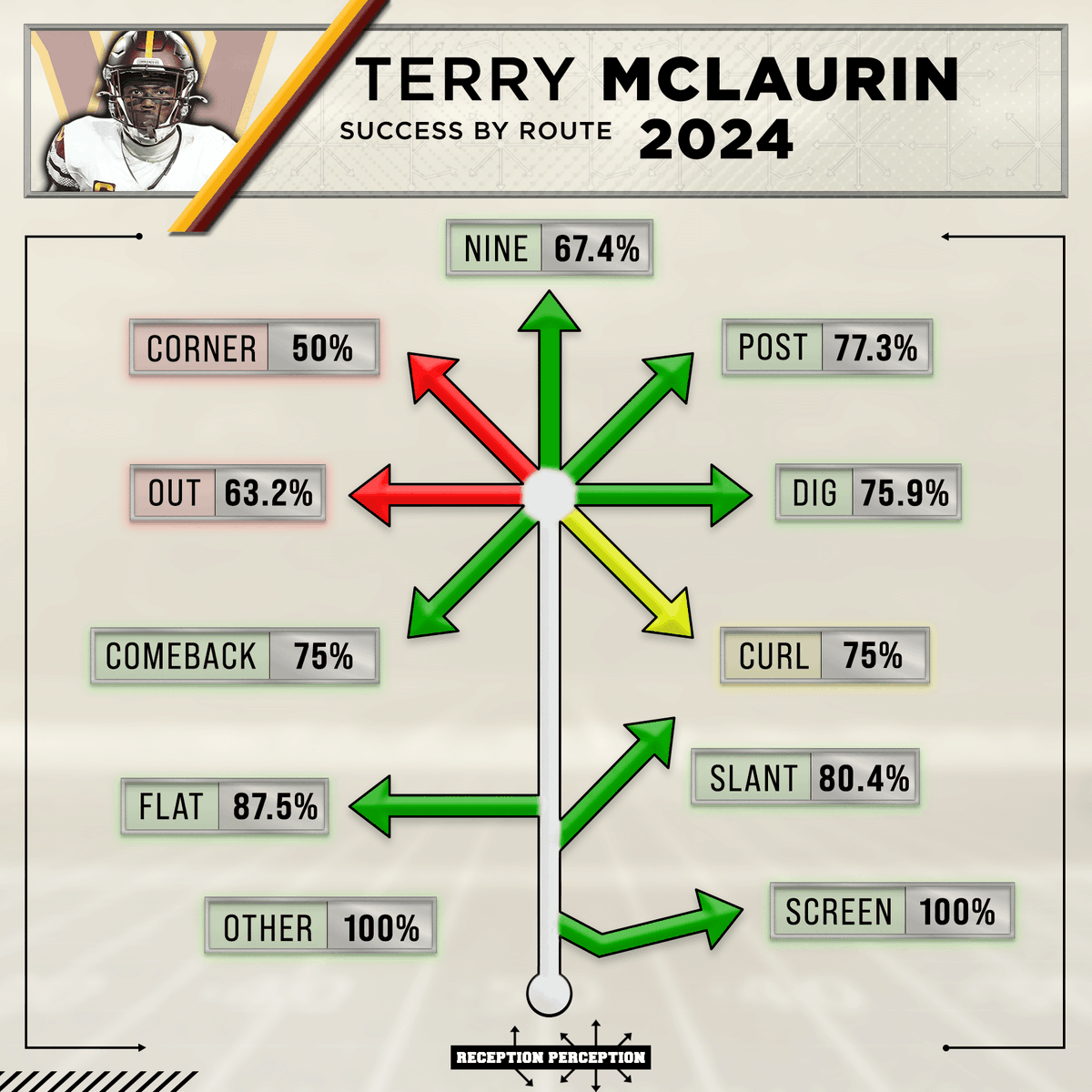 MattHarmon_BYB's tweet photo. Good time to drop the Terry McLaurin 2024 #ReceptionPerception profile 👀

- Very strong numbers on go routes and in-breakers. 

- High-end success rates agains man and press coverage.

- Also, some noticeable dips in key metrics that you may or may not be able to chalk up to deployment, as his 2024 was one of 4 WR seasons in the RP database to take over 70% of sampled snaps on one side of the field (I bet you can guess the two of the others). 

Full profile:
https://t.co/xCmSKR6kjx