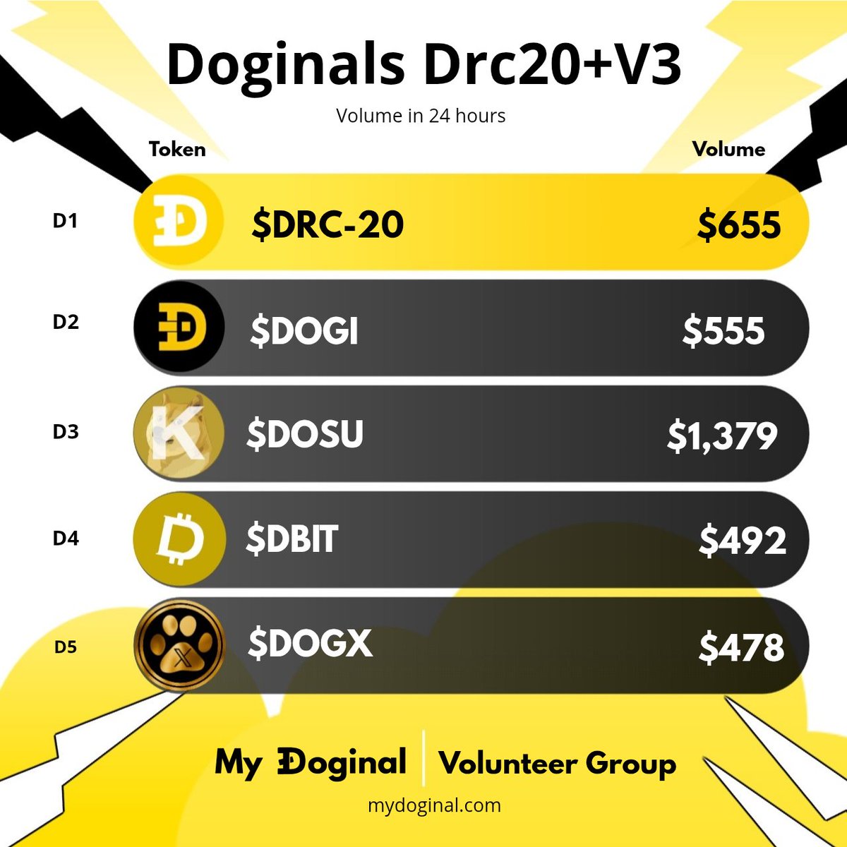 My Doginal (@mydoginal) on Twitter photo 24-hour volume of Doginal Dogecoin and Solana-related projects.
π¨ Top 5 :
D1- $Drc-20 <a href="/DOGINALS_SOL/">Doginals πΎ</a>
D2- $Dogi <a href="/DogiDrc20/">Dogi</a>
D3- $Dosu <a href="/Dosu_Foundation/">Dosu Foundation</a>
D4- $Dbit <a href="/DBITDRC20/">$ΓBIT</a>
D5- $Dogx <a href="/DogxMarket/">DOGX</a>
mydoginal.com : 3okVMwUqAiatmpmEkpnyvfjcQVMLd8KkeyB7ug6qeUbw
#Doginal 24-hour volume of Doginal Dogecoin and Solana-related projects.
π¨ Top 5 :
D1- $Drc-20 <a href="/DOGINALS_SOL/">Doginals πΎ</a>
D2- $Dogi <a href="/DogiDrc20/">Dogi</a>
D3- $Dosu <a href="/Dosu_Foundation/">Dosu Foundation</a>
D4- $Dbit <a href="/DBITDRC20/">$ΓBIT</a>
D5- $Dogx <a href="/DogxMarket/">DOGX</a>
mydoginal.com : 3okVMwUqAiatmpmEkpnyvfjcQVMLd8KkeyB7ug6qeUbw
#Doginal