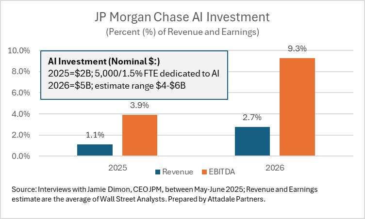 AttadalePartner's tweet image. What does business invest in AI? We read staggering CAPEX investments by the hyperscalers: AMZN $100B+ (FY25), MSFT $100B+ (FY26), GOOG $85B (FY25).  But users are mostly silent, except Jamie Dimon @JPM, who publicly reiterated these investments. How does your company compare?
