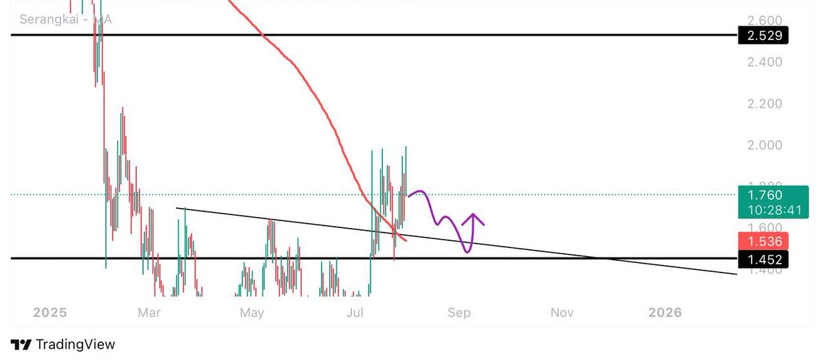 $CYBER #CYBERUSDT  spot bids placed around 1.45

Join us for free signal 
⤵️t.me/+p_rf3mGf3R9iM…