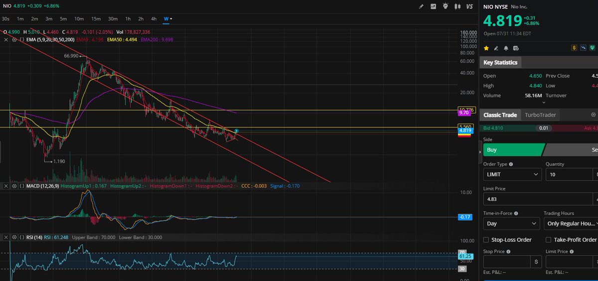 EErdinchev's tweet photo. @MrMikeInvesting What do you think about NIO inc.?
First time breaking above this channel and the 50 day ema on the weekly since 2021! https://t.co/Rp0ESEhZ95
