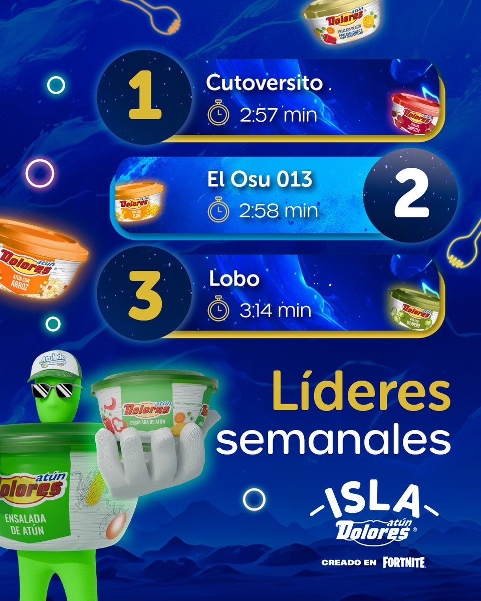 atundolores's tweet photo. La competencia ha llegado su fin. 🎉

Gracias a todos los #Dolovers que jugaron y lootearon las recompensas. Estos son los ganadores de la última semana de la  #IslaAtunDoloresByFortnite. https://t.co/aKDz5MyTY4