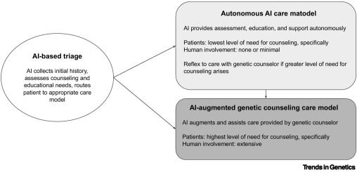 Generative AI: a partner for genetic counseling? dlvr.it/TMDVG2