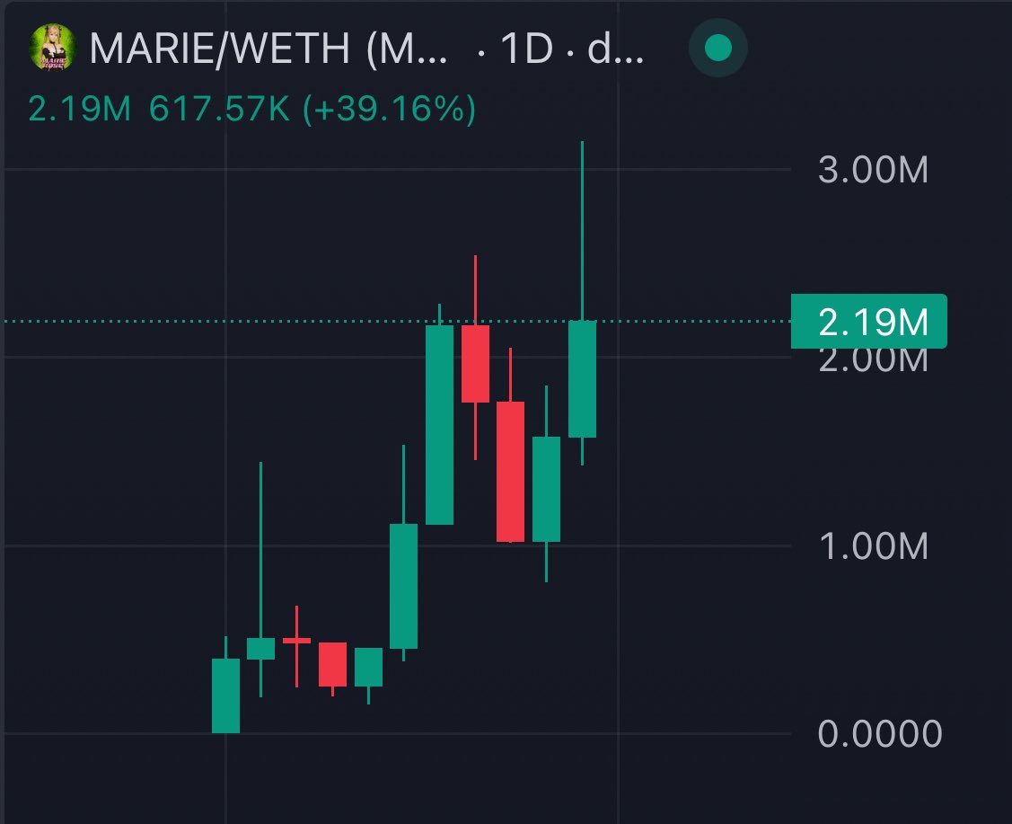 AzanoInsiders's tweet photo. $MARIE is looking good here https://t.co/rllUU25GiS