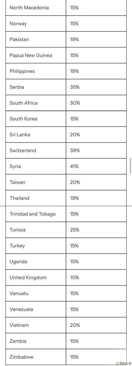 sherwiebp's tweet image. White House confirms “reciprocal” tariff rates for countries around the world. South Africa 30%, Canada 35%, Brazil 10%, India 25%…
See tables here 👇🏽
#sabcnews