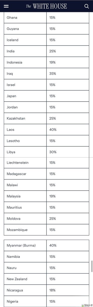 sherwiebp's tweet image. White House confirms “reciprocal” tariff rates for countries around the world. South Africa 30%, Canada 35%, Brazil 10%, India 25%…
See tables here 👇🏽
#sabcnews