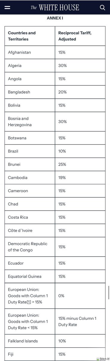 sherwiebp's tweet image. White House confirms “reciprocal” tariff rates for countries around the world. South Africa 30%, Canada 35%, Brazil 10%, India 25%…
See tables here 👇🏽
#sabcnews