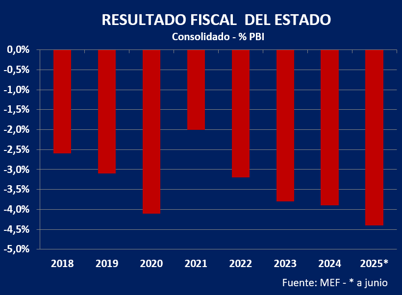 DÉFICIT FISCAL SUBIÓ AL 4,4% del PIB (U$S 3.700 millones) en año móvil a junio, informó el <a href="/mef_Uruguay/">Economía y Finanzas</a>. Supera el registrado en 2019. Subieron gastos e inversiones, salieron del ingreso utilidades BROU y se actualizó (al alza) déficit de intendencias. 
gub.uy/ministerio-eco…