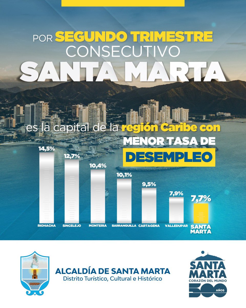 Carlos Pinedo Cuello (@carlospinedoc) on Twitter photo #SantaMarta volvió a marcar la menor tasa de desempleo de toda la Región Caribe: 7,7 %, una reducción de 1,3 puntos frente al mismo periodo de 2024, según el <a href="/DANE_Colombia/">DANE Colombia</a>.
En lo que va de 2025, ya se han generado más de 10.000 nuevos empleos en turismo, industrias culturales y #SantaMarta volvió a marcar la menor tasa de desempleo de toda la Región Caribe: 7,7 %, una reducción de 1,3 puntos frente al mismo periodo de 2024, según el <a href="/DANE_Colombia/">DANE Colombia</a>.
En lo que va de 2025, ya se han generado más de 10.000 nuevos empleos en turismo, industrias culturales y