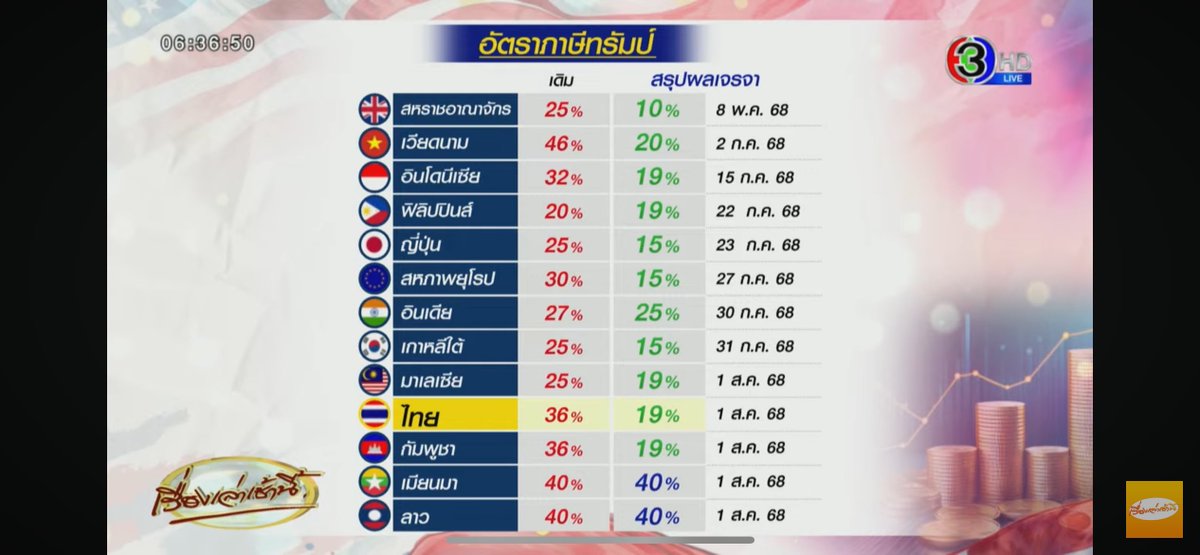 manopsi (@manopsi) on Twitter photo สรุปอัตรา Trump tariff ดูจะเป็น regional rate มากกว่า คือ ASEAN 19-20%, East Asia ex China 15%, EU 15%, UK 10% ส่วนอินเดียมีประเด็นซื้อพลังงาน Russia เลยโดนหนัก จีนยังไม่จบ (ตอนนี้ 30%) ส่วนแคนาดา-เม็กซิโกยังอยู่ที่เดิม 30-35%
Universal tariff 10% ไม่รู้จะเป็นเท่าไหร่ อาจจะ สรุปอัตรา Trump tariff ดูจะเป็น regional rate มากกว่า คือ ASEAN 19-20%, East Asia ex China 15%, EU 15%, UK 10% ส่วนอินเดียมีประเด็นซื้อพลังงาน Russia เลยโดนหนัก จีนยังไม่จบ (ตอนนี้ 30%) ส่วนแคนาดา-เม็กซิโกยังอยู่ที่เดิม 30-35%
Universal tariff 10% ไม่รู้จะเป็นเท่าไหร่ อาจจะ