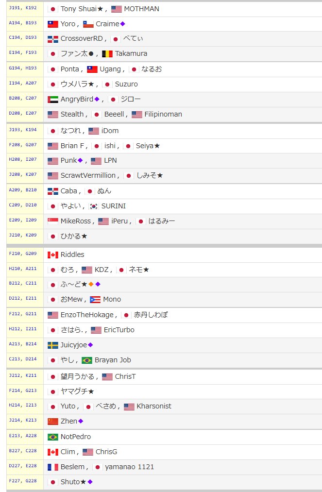 【スト6】「EVO 2025」スト6部門：8/2（土）午前2時～day1 kakuge-checker.com/topic/view/088…

4,228名エントリー。
世界覇者のPunk、MenaRD、翔、Xiaohaiら参加。
日本からは130名以上。SHAKA、ファン太らストリーマーたちの姿も。
EWC予選（2枠）＆CPTプラチナ指定。

■放送先
・スト6公式日本語