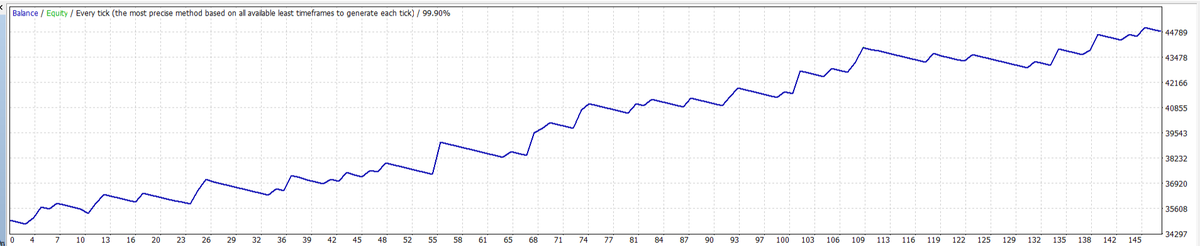 BestForexMethod's tweet photo. Had a new #setfile idea when I woke up today
First test
5-1 rrr #3cr #3crbot
m1, 14 months data
#algotrading #TradingRobots https://t.co/0iFtjqX1IG