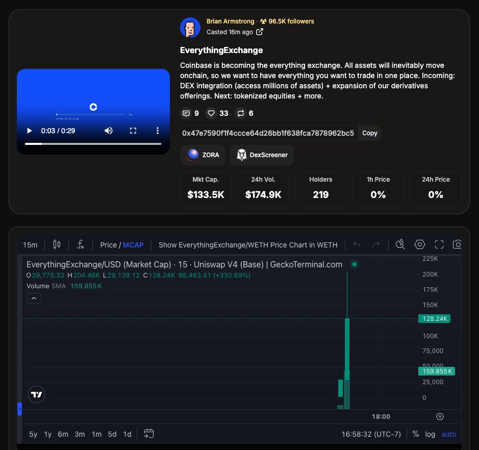 st3ve.eth (@steveklbnf) on Twitter photo 15m ago <a href="/brian_armstrong/">Brian Armstrong</a> launched another <a href="/baseapp/">Base app</a> coin and it near instantly went to $100k+ marketcap
<a href="/tbdmarket/">TBD MARKET</a> enjoyoors were amongst the first to know
the future is TBD 15m ago <a href="/brian_armstrong/">Brian Armstrong</a> launched another <a href="/baseapp/">Base app</a> coin and it near instantly went to $100k+ marketcap
<a href="/tbdmarket/">TBD MARKET</a> enjoyoors were amongst the first to know
the future is TBD