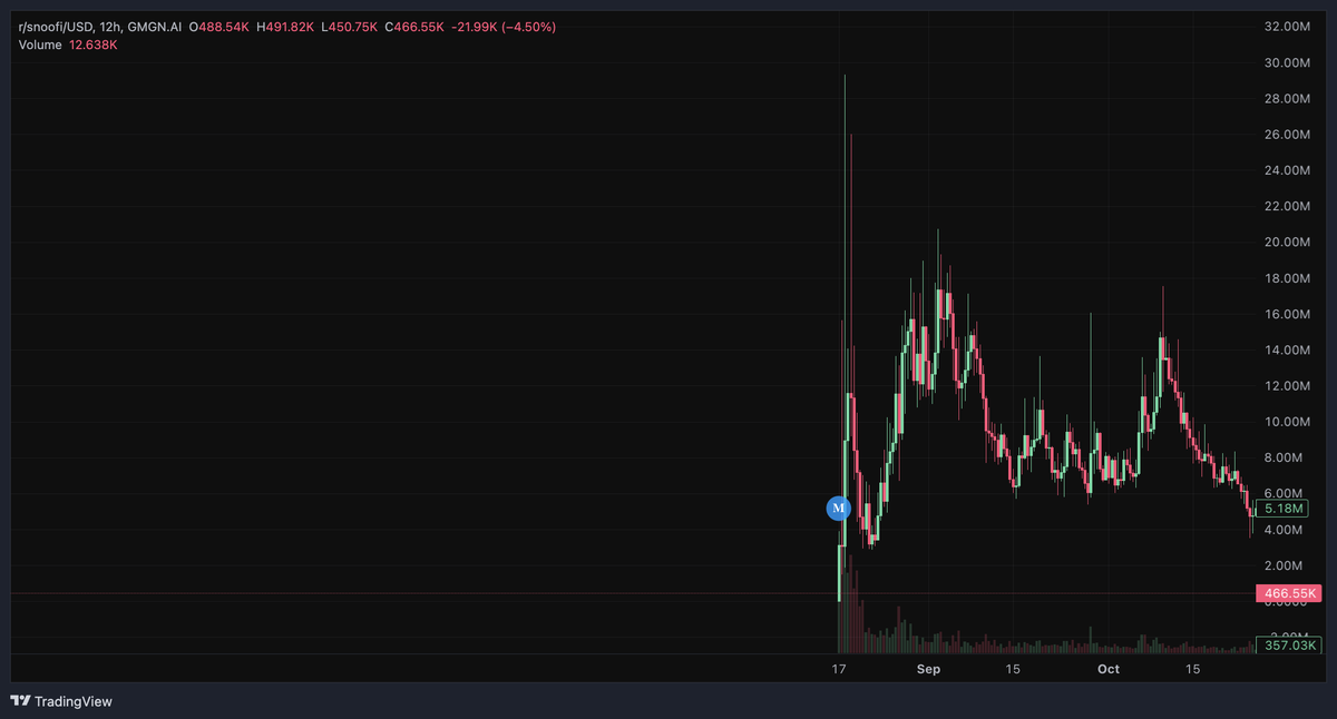 Thesis:
So the narrative here is pretty interesting. <a href="/theunipcs/">Unipcs (aka 'Bonk Guy') 🎒</a> will be having an AMA with r/CryptoCurrency, one of the biggest Reddit Crypto Communities (normies). 

Snoofi on Pumpfun ran to $29M Marketcap.

BUT this is <a href="/bonkfun/"></a> <a href="/bonk_inu/">BONK!!!</a> meta/related play, NOT pumpfun.