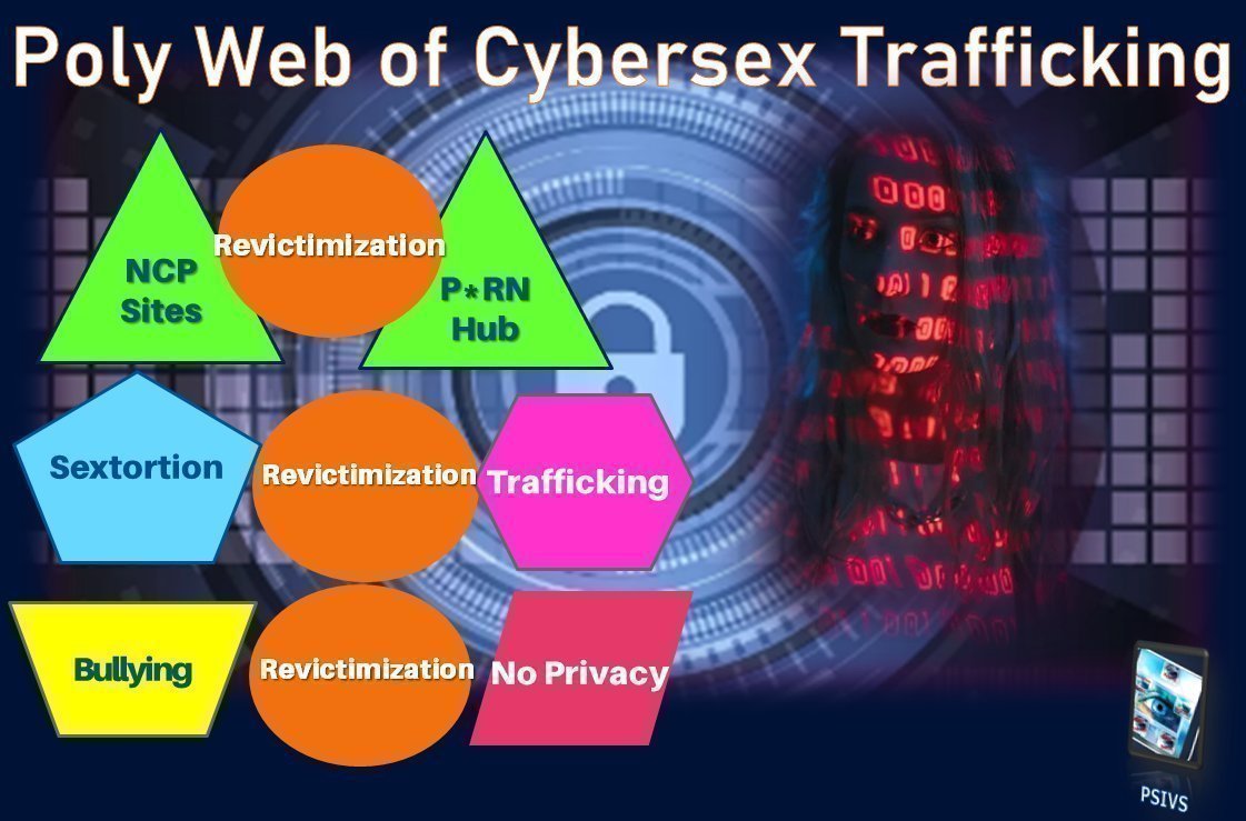 PSIVS on X: Cybersex trafficking targets dont have a choice in their  situation and therefore experience poly victimization. These are often  tangible physical evidence of trafficking, i.e., having their images or sex