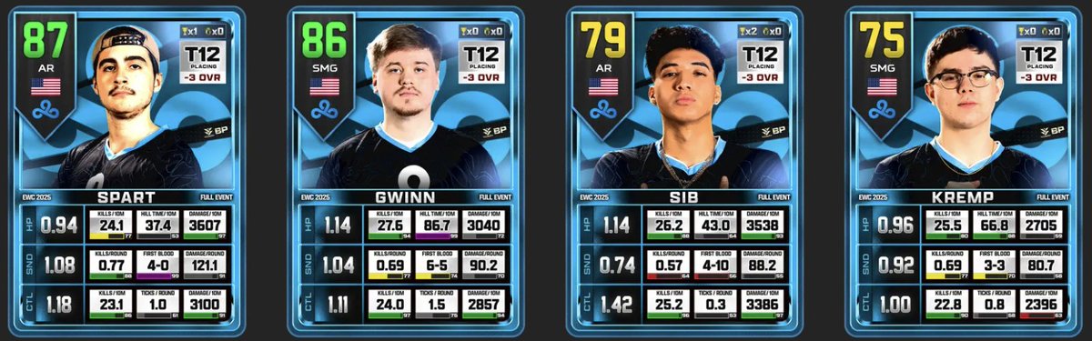 Despite not making it out of pools, the C9 boys, especially Spart, played pretty well. Who stays and who goes from this roster?