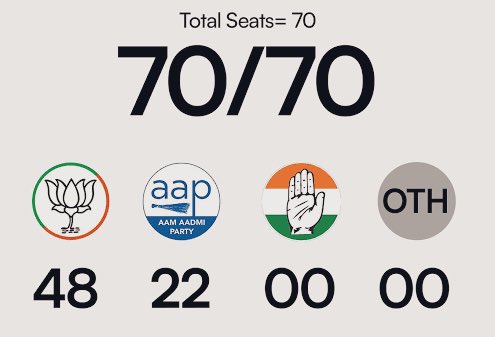 Bhai, this was the result of your “hard work” few months ago in Delhi election. Thoda kaam pe dhyan do.