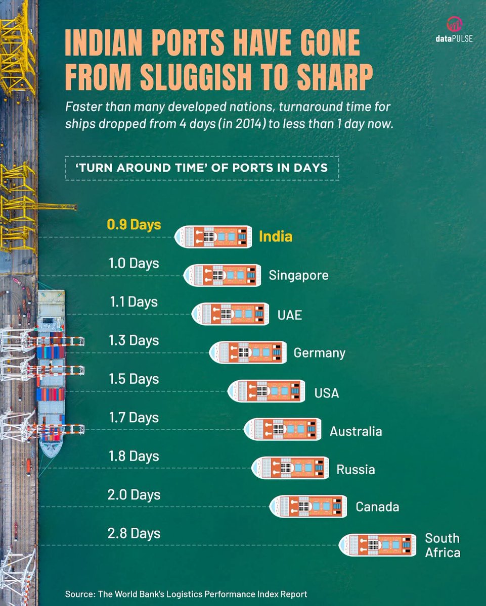 India is not just building world class ports now, but by metrics like turn around time too. This is why my mind sees the adversaries from small city states to their big masters conspiring together to stall our ports with accidents and our port building with protests over spills.