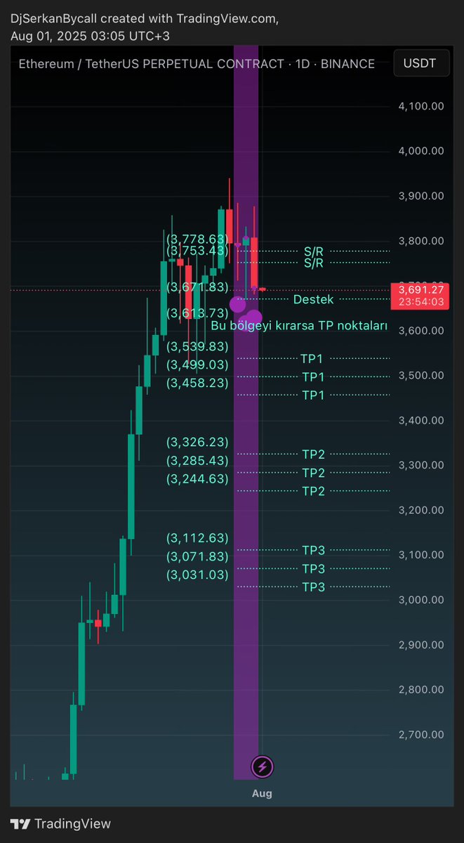 Gene size sunduğum Notion raporunda(alıntıladığım tweette görebilirsiniz)  $eth için 29-30-31 Temmuz’un orta vade için önemli olduğunu, hedeflenmenin 3944 olduğunu belirttiğimi tekrardan hatırlatmak istiyorum.  Tarihleri önceden bilmek, hedeflenmeleri bilmek ve pozisyonunu ona