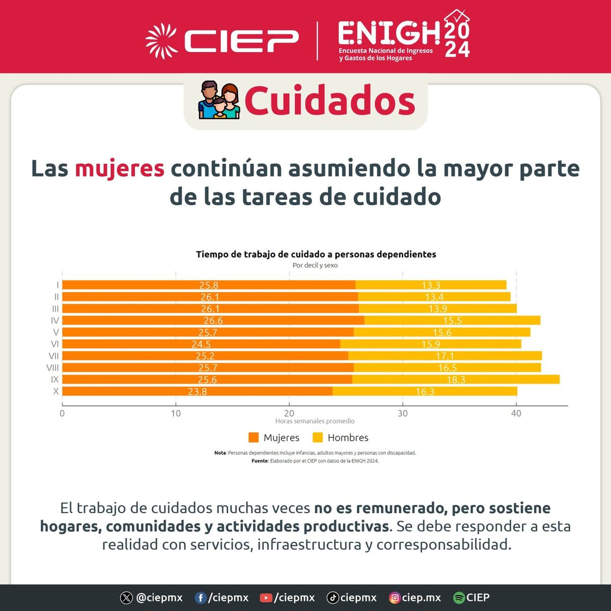👩 Las mujeres continúan asumiendo la mayor parte del trabajo de cuidados.

👩‍🍼 De acuerdo con la #ENIGH2024, mujeres dedicaron 10.6 horas más semanales al cuidado de personas dependientes que los hombres, pero ¿quién cuida a quienes cuidan?