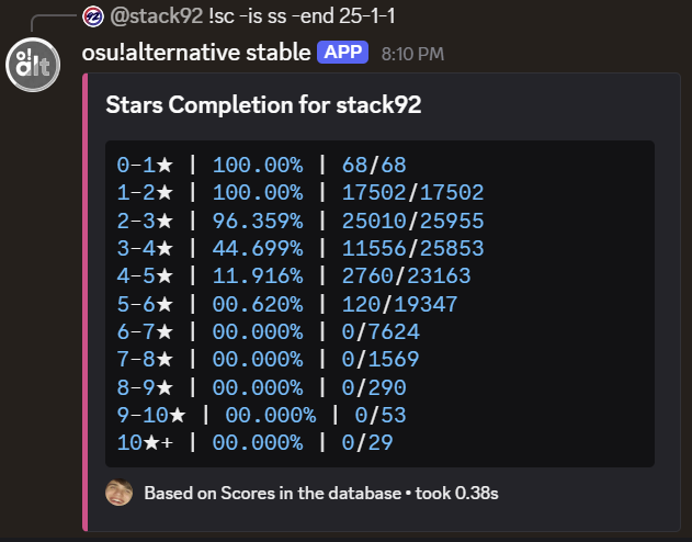 stack92osu's tweet photo. July progress towards 2025 goals:
- Total SS: 56030 -> 57050 (Goal: 62000)
- SS Score: 139.7B -> 142.5B (Goal: 200B)
- 2* SS Completion: 88.6% -> 90.2% (Goal: 99.5%)

Less than 1000 2* maps left (excluding 2025) as well! https://t.co/76kE02OOyB