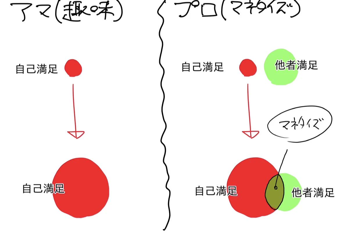 Q.最近、絵を描くのが辛いです…どうすれば?
A.他人と比較するのをやめましょう!!
絵はそもそも辛くて描きはじめる人はいません。
楽しいから描きはじめたはず。
しかし、気づいたらフォロワー、いいねの数が気になってしょうがない。 
