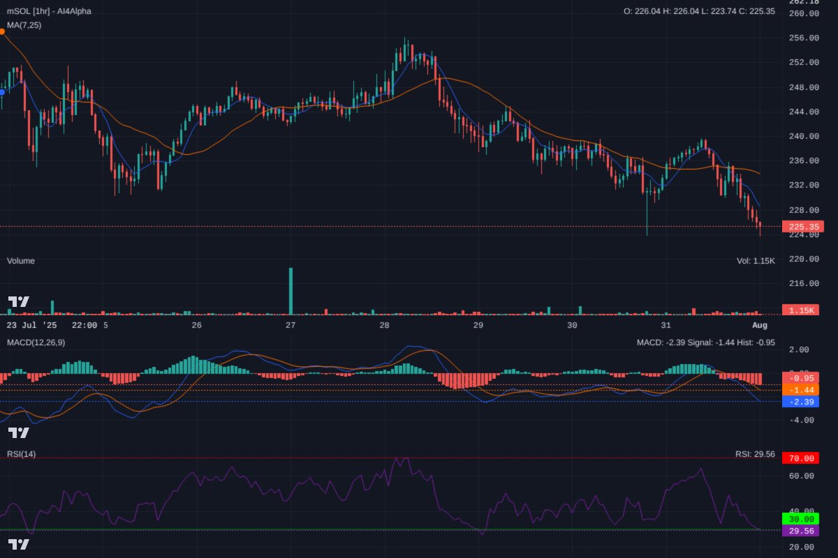 Ai4Alpha's tweet image. $mSOL 1H: Bearish trend intact! Broke $228 support, now resistance. RSI is oversold (&amp;lt;30) hinting at a bounce, but MACD &amp;amp; MAs scream sell. Next key support $224. Any bounce likely short-lived. High risk long. Trade with the trend. #mSOL #Solana