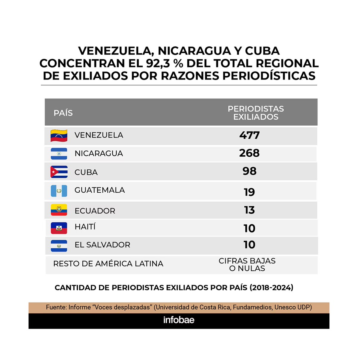 #Venezuela, #Nicaragua y #Cuba concentran el 92,3% del exilio periodístico en América Latina 🧵👇Una nueva investigación advierte: el desplazamiento forzado de periodistas amenaza la libertad de expresión y la democracia en la región. ⬇️