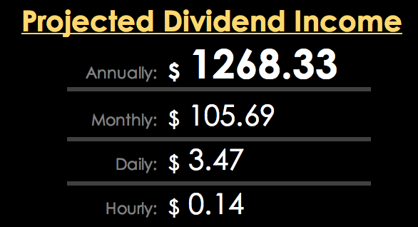 KeepitPassive's tweet photo. 📈Portfolio Update for the end of July:
Increase my income from $1,189.22 to $1,268.33💸
A total increase of $79.11📈
#PortfolioUpdate #Keepitpassive https://t.co/O7zHf4UltZ