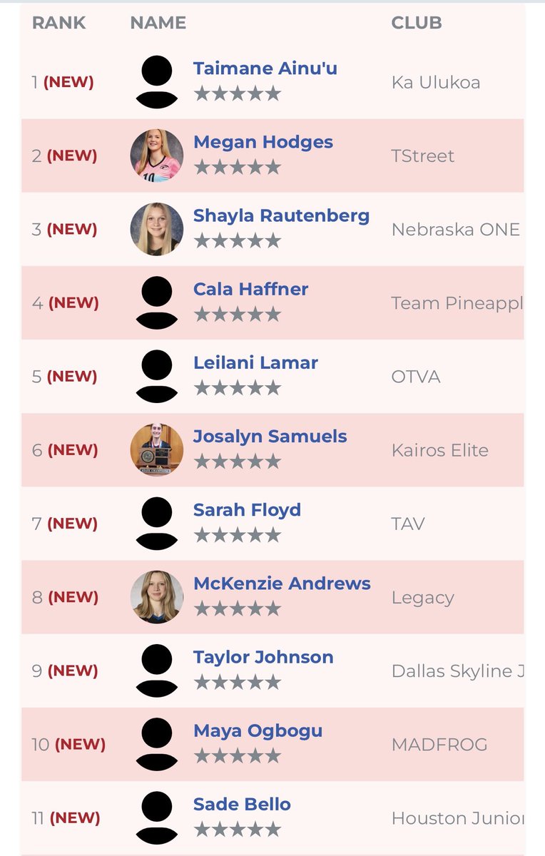 Sade Bello (@sade_bello11) on Twitter photo Thank you <a href="/PrepVolleyball/">PrepVolleyball.com</a>!! Super hyped to be selected in the top 150 ๐๐พ. Huge shoutout to my teammates who also made the list.
<a href="/ElsaStRose2028/">Elsa St. Rose</a> <a href="/mchase2028/">Macie Chase</a>
<a href="/NlonnaOkwura/">Nlonna Okwura</a>
<a href="/houstonjuniors/">Houston Juniors</a> <a href="/MaxPreps/">MaxPreps</a> <a href="/CyRanchVball/">Cy Ranch Volleyball</a> <a href="/MaxPreps/">MaxPreps</a> Thank you <a href="/PrepVolleyball/">PrepVolleyball.com</a>!! Super hyped to be selected in the top 150 ๐๐พ. Huge shoutout to my teammates who also made the list.
<a href="/ElsaStRose2028/">Elsa St. Rose</a> <a href="/mchase2028/">Macie Chase</a>
<a href="/NlonnaOkwura/">Nlonna Okwura</a>
<a href="/houstonjuniors/">Houston Juniors</a> <a href="/MaxPreps/">MaxPreps</a> <a href="/CyRanchVball/">Cy Ranch Volleyball</a> <a href="/MaxPreps/">MaxPreps</a>