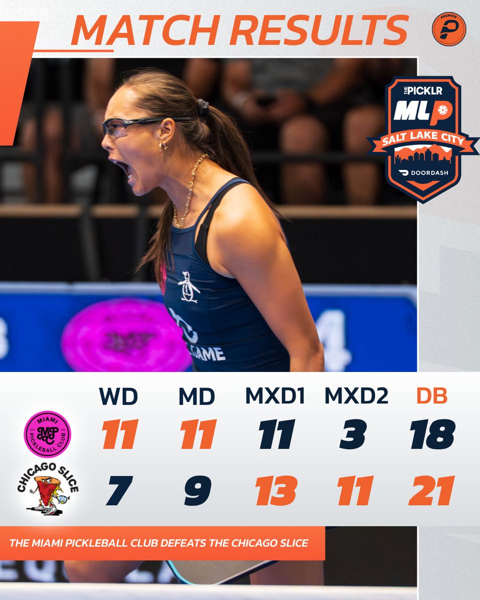 Major League Pickleball (@majorleaguepb) on Twitter photo No signs of slowing down <a href="/themiamipc/">Miami Pickleball Club</a> pulls out a DreamBreaker win against a testing Slice team No signs of slowing down <a href="/themiamipc/">Miami Pickleball Club</a> pulls out a DreamBreaker win against a testing Slice team