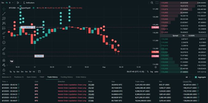 Hyperliquid上的BTC-USD图表，显示了明显的价格暴跌和爆仓点