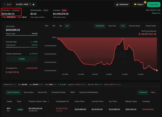 Hyperliquid账户仪表盘，显示3980万美元亏损及剩余20万美元