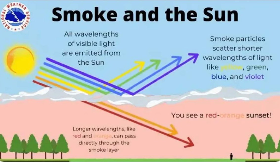 Even though air quality is unhealthy there is one positive for some. When skies are smoky and milky like today it most often leads to vibrant red and orange hues during  sunrises and sunsets. #wx