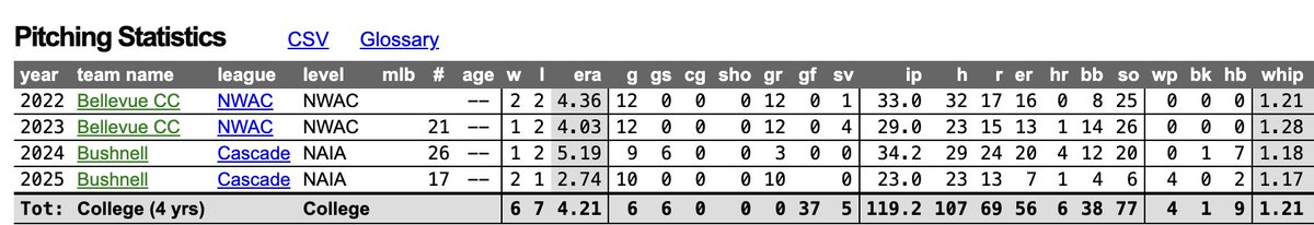 Nate Rasmussen (@rasmussenbase) on Twitter photo Hey <a href="/Twins/">Minnesota Twins</a>, I can give you five innings tomorrow. Or play the field, whatever you need. I topped out at 83 in college and have a torn labrum currently, but I can make it work. $20 UDFA signing bonus demand. Hey <a href="/Twins/">Minnesota Twins</a>, I can give you five innings tomorrow. Or play the field, whatever you need. I topped out at 83 in college and have a torn labrum currently, but I can make it work. $20 UDFA signing bonus demand.