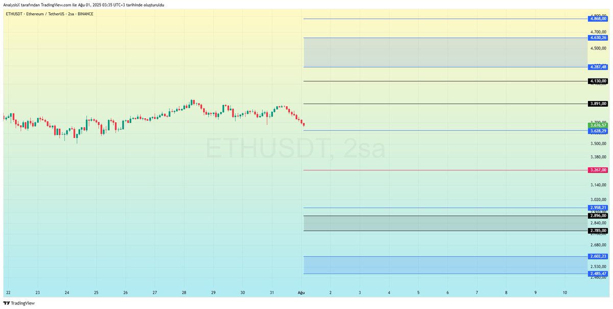 #BTC ve #ETH Ağustos Ayı Analizleri

➖ Kişisel nedenlerle son haftasını kaçırdığımız Temmuz ayında, piyasa geçen aylık analizde öngördüğümüz şekilde son derece olumlu geçti. ETH 3900'lü seviyelere ve BTC 123,000 üzerinde ATH yaptı. Ayın son gününde FED'den gelen olumsuz haberler