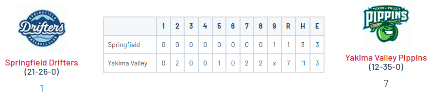 PNW College Baseball Report (@pnw_cbr) on Twitter photo • Yakima Valley 7
<a href="/GGurtler86/">Garin_Gurtler86</a> (GGC) W, 5 IP, 2H, 0R, 0BB, 4 K
<a href="/HammerKale/">Kale Hammer</a> (SU) 3 IP, 0H, 0R, 0BB, 2 K
<a href="/zechariiah48/">Zechariah Samayoa</a> (Portal) 2-4, 2B, RBI
<a href="/SamMoore1717/">Sam Moore</a> (Lassen '26) 2-4, R
<a href="/ethanbuckley__/">Ethan Buckley</a> (GU) 2-4, 2R
• Springfield 1 • Yakima Valley 7
<a href="/GGurtler86/">Garin_Gurtler86</a> (GGC) W, 5 IP, 2H, 0R, 0BB, 4 K
<a href="/HammerKale/">Kale Hammer</a> (SU) 3 IP, 0H, 0R, 0BB, 2 K
<a href="/zechariiah48/">Zechariah Samayoa</a> (Portal) 2-4, 2B, RBI
<a href="/SamMoore1717/">Sam Moore</a> (Lassen '26) 2-4, R
<a href="/ethanbuckley__/">Ethan Buckley</a> (GU) 2-4, 2R
• Springfield 1