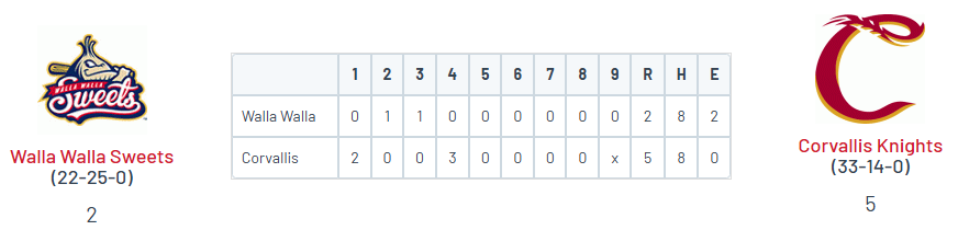 PNW College Baseball Report (@pnw_cbr) on Twitter photo • Corvallis 5
<a href="/VanFroling/">Van Froling</a> (UCSB) W, 3 IP, 2H, 0R, 3 K
<a href="/BrockKetelsen/">Brock Ketelsen 2025</a> (SU) SV, 3 IP, H, 0R, 6 K
<a href="/colehiko_15/">Cole Katayama-Stall</a> (UP) 2-4, 2B, 2 RBI
• Walla Walla 2
Jacob Courtney (Bushnell) 3 IP, 2H, 0R, 2 K
<a href="/ADemianew/">Andrew Demianew</a> (LBCC '25) 2-4, 2 2B, R • Corvallis 5
<a href="/VanFroling/">Van Froling</a> (UCSB) W, 3 IP, 2H, 0R, 3 K
<a href="/BrockKetelsen/">Brock Ketelsen 2025</a> (SU) SV, 3 IP, H, 0R, 6 K
<a href="/colehiko_15/">Cole Katayama-Stall</a> (UP) 2-4, 2B, 2 RBI
• Walla Walla 2
Jacob Courtney (Bushnell) 3 IP, 2H, 0R, 2 K
<a href="/ADemianew/">Andrew Demianew</a> (LBCC '25) 2-4, 2 2B, R