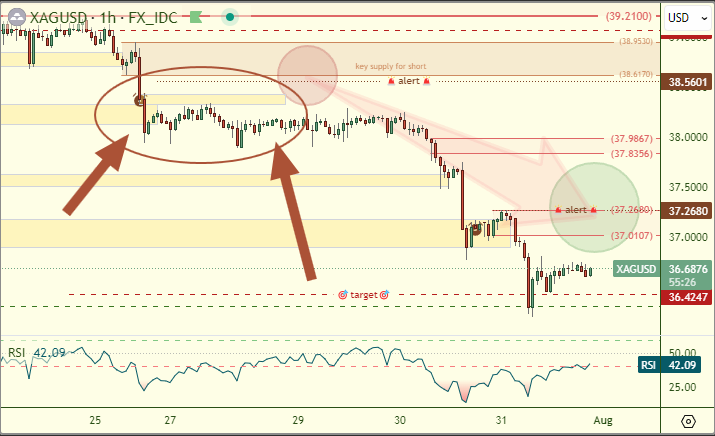 WhiteOakFX's tweet photo. 📉 Early Short Signal on Silver ($XAGUSD)

We had an early short signal trigger on silver – and here’s a quick lesson for those studying price action 👇

🔸 On the 1-hour chart, a subtle supply zone formed, but it wasn’t your typical textbook structure.
🔸 This one showed up as an overlap between two momentum candles – a formation that often gets overlooked.
🔸 Why? Because the supply entered the market fast – quicker than a full candle formation. This created an overlap instead of a full-bodied base.

💡 Lesson: Not all supply zones are obvious. Sometimes, it’s the fast-acting, aggressive supply that forms the most tradable setups.

Stay sharp, traders – and always study structure beyond the basics.

🏆💰 Caught profits using our trade signals? Submit your wins here (https://t.co/Vg9DngM4nb) and we’ll highlight them:

Telegram: https://t.co/wR1ucJXdwj
Instagram: https://t.co/tKKkyP3OUv
X: https://t.co/bKsQGiFHf3
🌐 Website: https://t.co/v6HS8HndUA