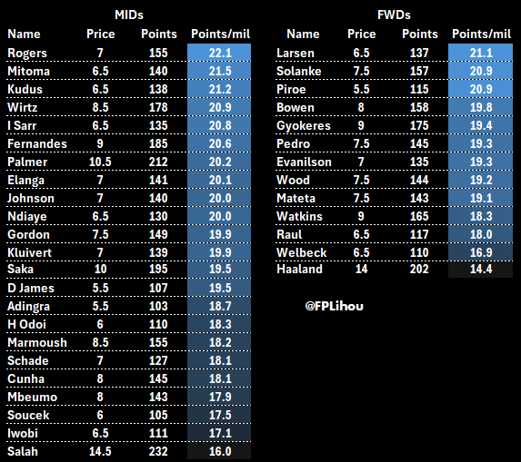 I've converted this post from <a href="/robtFPL/">Rob T</a> into points/million and sorted into MID and FWD categories. Salah and Haaland come in dead last of each category but imo you forfeit value for reliable captaincy in which case pick one, and based on this I'd pick Salah.