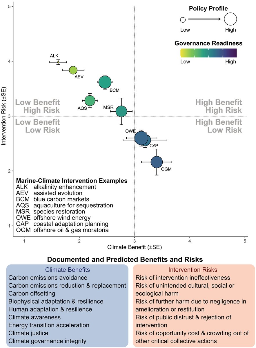Scoring examples of interventions across...

“Climate Benefit”, 
“Intervention Risks”, 
“Governance Readiness”, &amp;
“Policy Profile” ...

...shows not all are created equal.