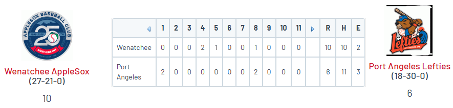 PNW College Baseball Report (@pnw_cbr) on Twitter photo โข Wenatchee 10
<a href="/Alecj1208/">Alec Johnson</a> (LMU) 4 IP, H, 0R, 0BB, 4 K
<a href="/eli_pelayo2/">Elijah Pelayo</a> (CSUB) 2-5, 2B, 2 RBI
<a href="/KanoaMorisaki/">Kanoa Morisaki</a> (CSUB) 2-6, 2 RBI, 2R
<a href="/TheoKim_09/">Theo Kim 2024</a> (UCI) 1-3, solo HR (1)
โข Port Angeles 6
<a href="/ShulmanTyler/">Tyler Shulman</a> (Harvard) 2-4, 4 RBI
<a href="/giesegh/">Jeremy Giesegh</a> (CSUSB) 2-5, 2B, RBI, SB โข Wenatchee 10
<a href="/Alecj1208/">Alec Johnson</a> (LMU) 4 IP, H, 0R, 0BB, 4 K
<a href="/eli_pelayo2/">Elijah Pelayo</a> (CSUB) 2-5, 2B, 2 RBI
<a href="/KanoaMorisaki/">Kanoa Morisaki</a> (CSUB) 2-6, 2 RBI, 2R
<a href="/TheoKim_09/">Theo Kim 2024</a> (UCI) 1-3, solo HR (1)
โข Port Angeles 6
<a href="/ShulmanTyler/">Tyler Shulman</a> (Harvard) 2-4, 4 RBI
<a href="/giesegh/">Jeremy Giesegh</a> (CSUSB) 2-5, 2B, RBI, SB