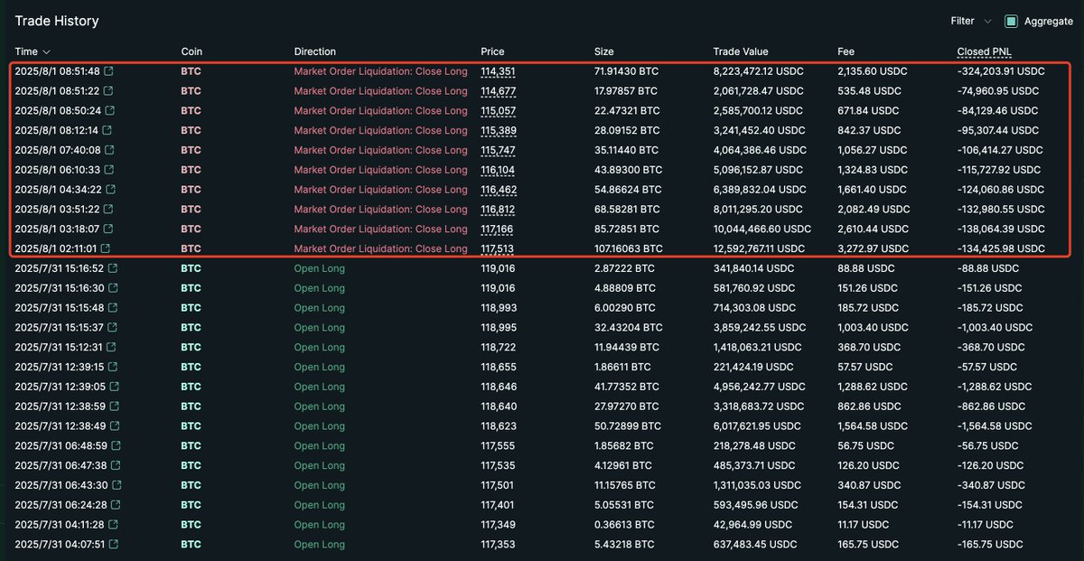 lookonchain's tweet image. AguilaTrades(@AguilaTrades) has been fully liquidated, wiping out almost all of his funds on #Hyperliquid.

His total losses are now close to $40M!
x.com/lookonchain/st…
