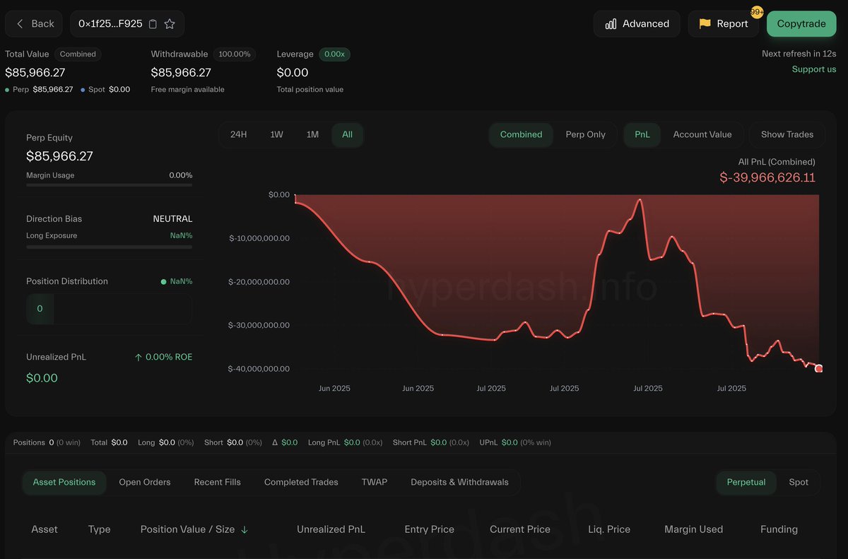 lookonchain's tweet image. AguilaTrades(@AguilaTrades) has been fully liquidated, wiping out almost all of his funds on #Hyperliquid.

His total losses are now close to $40M!
x.com/lookonchain/st…