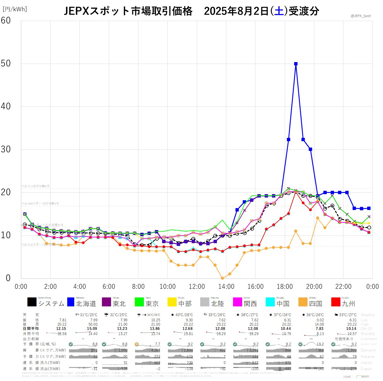 ★8割復元!2024年度JBPOT復元 JEPXスポット価格 on X: