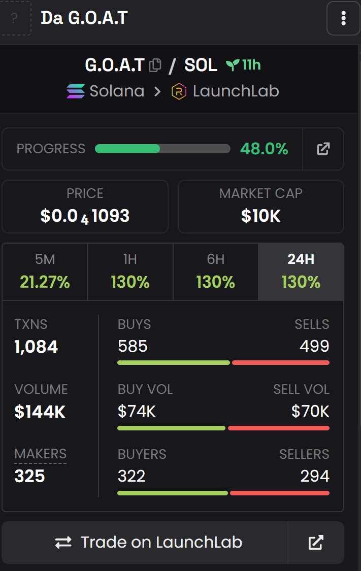 Ser, G.O.A.T did over $140k in in vlume in less than 15 minutes generating about $1000 in Bonding Curve fee earnings for your son!! 

In less than 15 minutes! 

He truly is THE GOAT!

Robolaunch will be open as soon as testing is over withing the next few days.