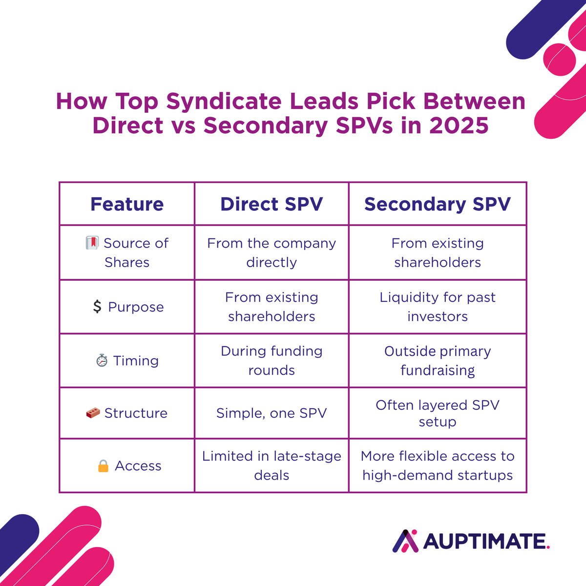 auptimate's tweet photo. Secondaries are on the rise in 2025!

Direct vs Secondary—know the difference 👉

https://t.co/Fi0kVKdXUX https://t.co/Ew9M8kEDsi