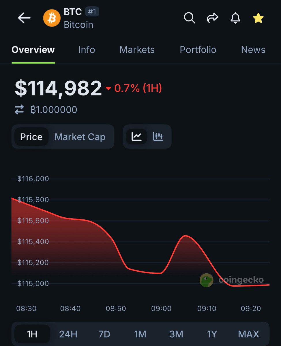 coingecko's tweet image. JUST IN: $BTC dips below $115,000.