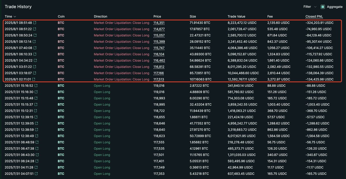 🚨 UPDATE: AguilaTrades has been fully liquidated on Hyperliquid, wiping out nearly all funds with total losses now approaching $40M.